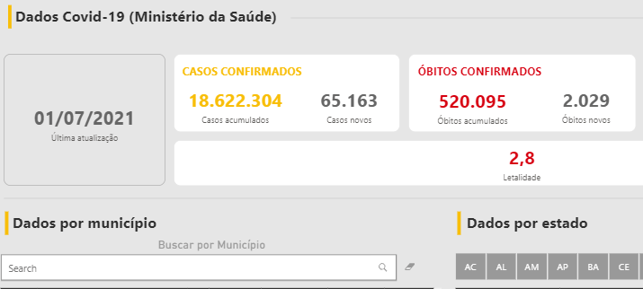 Leia mais sobre o artigo Painel Covid-19: mais de 2 mil pessoas vieram a óbito nas últimas 24h